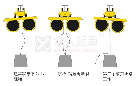 最高安全等級 3B:即使鋼絲繩斷裂,也能正常工作 斯泰爾起重設備:最高安全等級 3B:即使鋼絲繩斷裂,也能正常工作